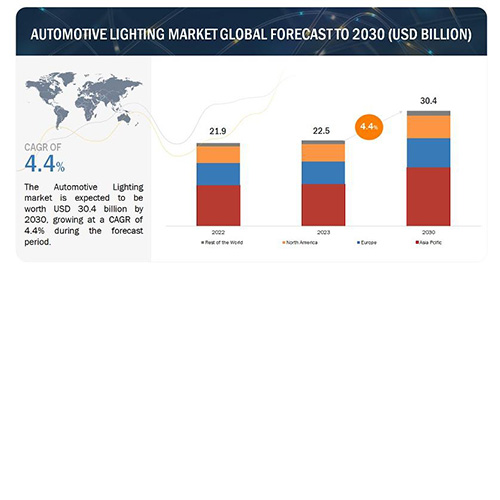 Automotive lighting market wordwide size was valued at USD 22.5 billion in 2023 and is expected to reach USD 30.4 billion by 2030, at a CAGR of 4.4%